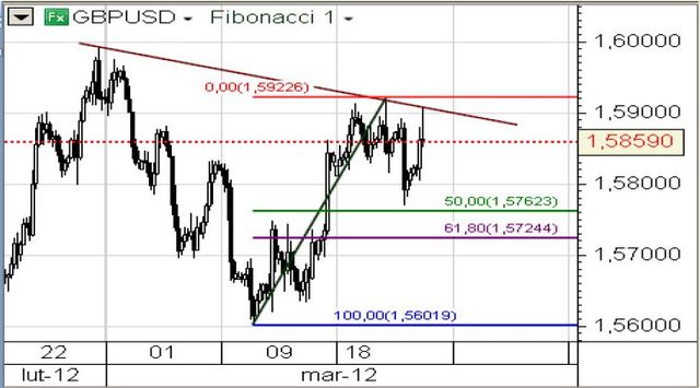 Kurs EUR/USD poniżej 1,3300