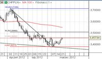 CHF/PLN