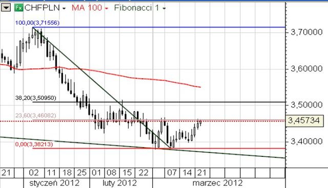 Kurs EUR/USD poniżej 1,3300