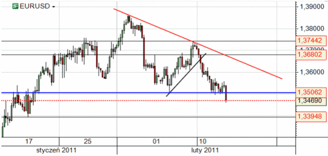 Kurs EUR/USD - przełamanie kluczowych wsparć