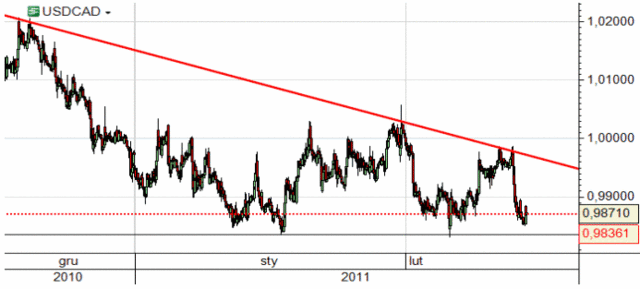 Kurs EUR/USD - przełamanie kluczowych wsparć