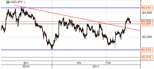 Kurs EUR/USD - przełamanie kluczowych wsparć