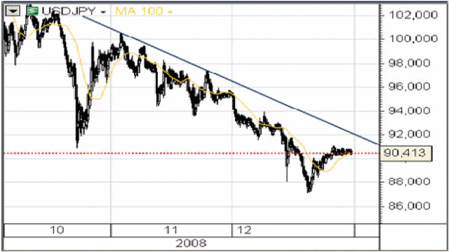 Kurs EUR/USD rośnie