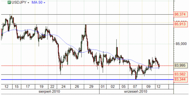 Kurs EUR/USD - silny wzrost po otwarciu w Azji