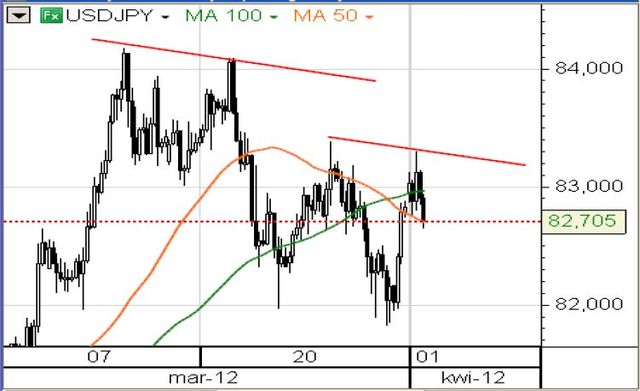 Kurs EUR/USD tuż poniżej oporu na 1,3380-1,3390