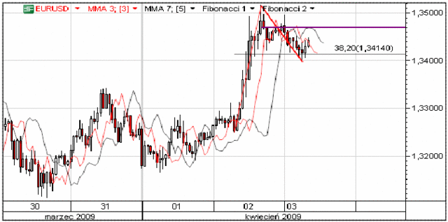 Kurs EUR/USD w konsolidacji