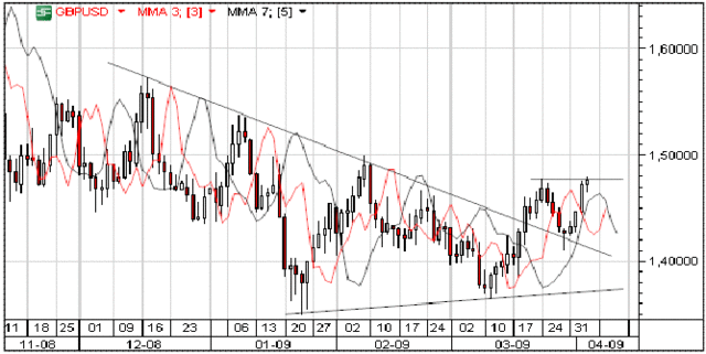 Kurs EUR/USD w konsolidacji