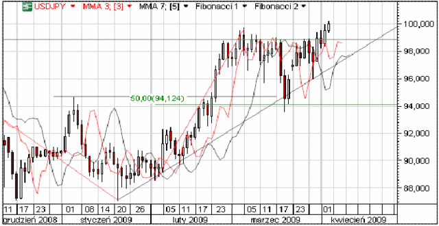 Kurs EUR/USD w konsolidacji