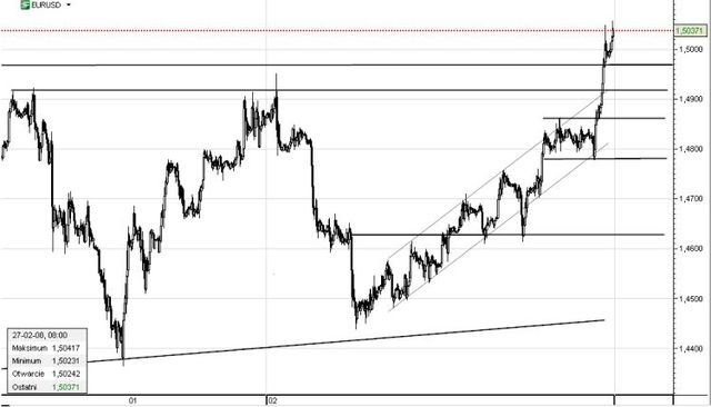 Kurs EUR USD w silnej tendencji wzrostowej