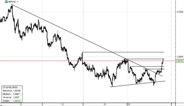 Kurs EUR USD w silnej tendencji wzrostowej