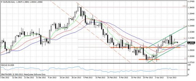 Kurs EUR/USD wyczekiwanie na ważniejsze dane