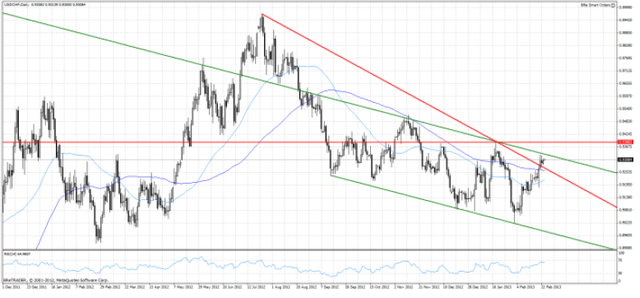 Kurs EUR/USD złapał oddech przed dalszą korektą