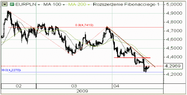 Kurs GBP/USD ustanowił nowe maksimum