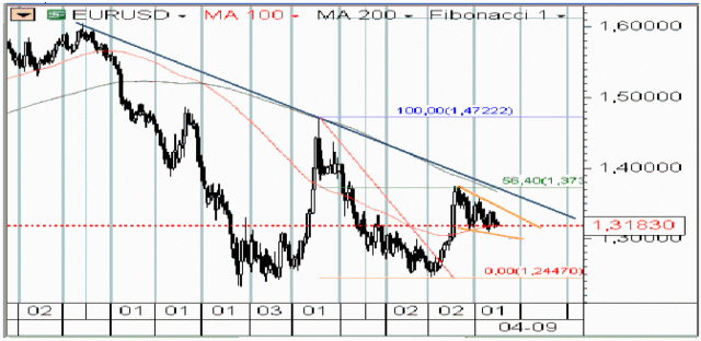 Kurs GBP/USD ustanowił nowe maksimum