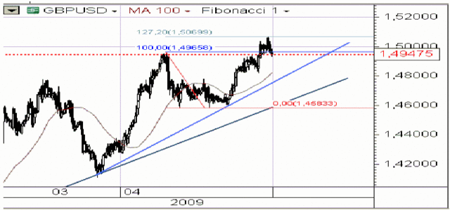 Kurs GBP/USD ustanowił nowe maksimum