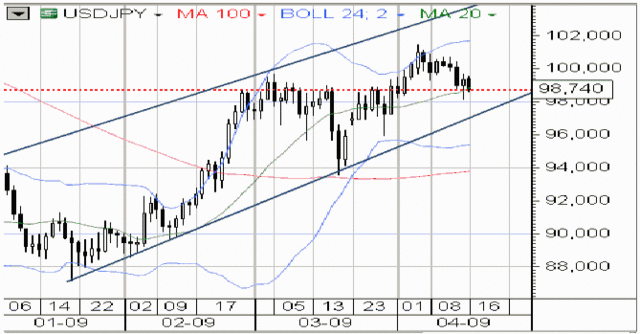 Kurs GBP/USD ustanowił nowe maksimum