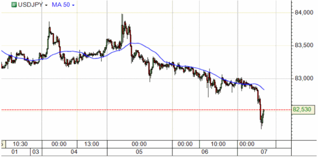 Kurs USD/CHF - historyczne minimum