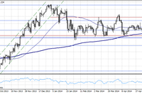 Kurs USD/JPY na wsparciu 