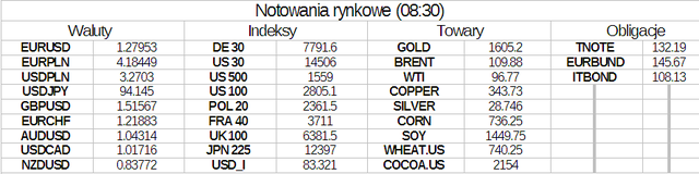 Kurs USD/PLN w drodze na półroczne szczyty