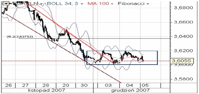 Kurs USD wciąż niestabilny