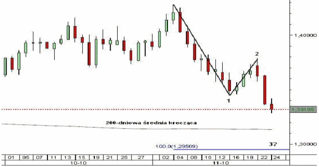 Kurs dolara - dynamiczne umocnienie