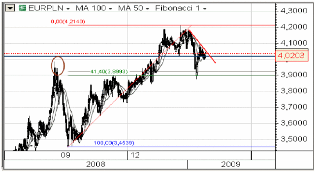 Kurs dolara nadal mocny