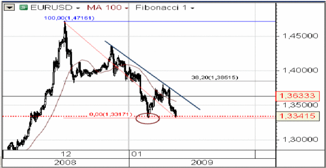 Kurs dolara nadal mocny