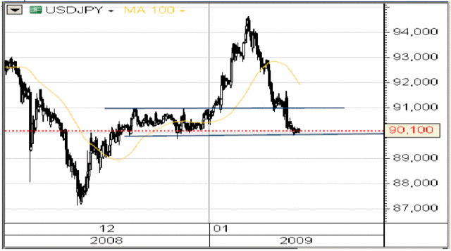 Kurs dolara nadal mocny