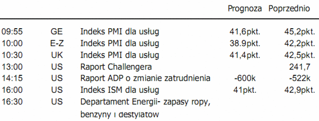 Kurs dolara nadal rośnie