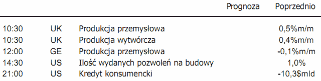 Kurs dolara pozostaje słaby