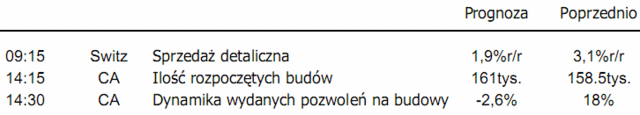 Kurs dolara słabnie po danych z rynku pracy