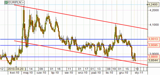 Kurs euro mozolnie odrabia straty