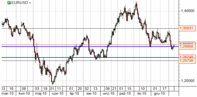 Kurs euro mozolnie odrabia straty