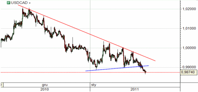 Kurs euro mozolnie odrabia straty