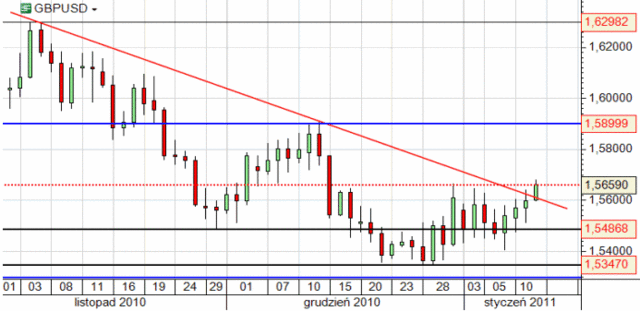 Kurs euro mozolnie odrabia straty