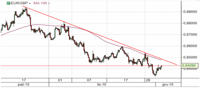 Kurs euro odrabia straty