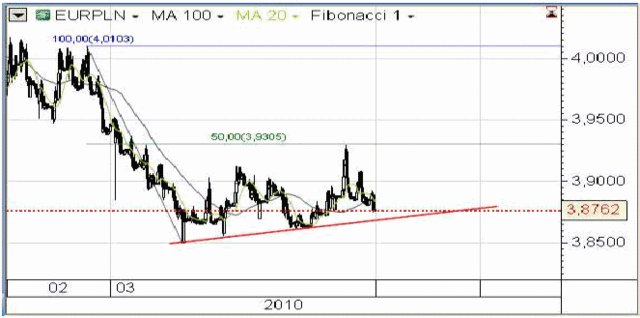 Kurs euro traci do większości walut