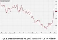 Rys. 1. Indeks zmienności na rynku walutowym—DB FX Volatility