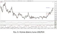 Rys. 8. Wykres dzienny kursu USD/PLN