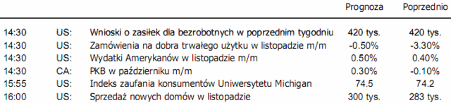 Lepsze a zarazem gorsze dane o PKB USA