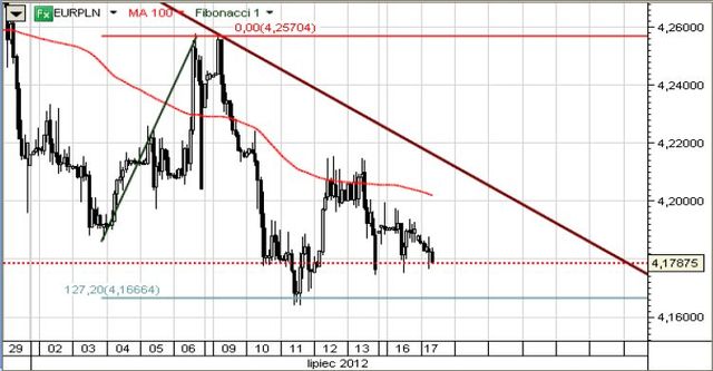 Na rynku walutowym eurodolar wybronił wsparcie w rejonie 1,2166