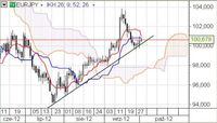 EUR/JPY