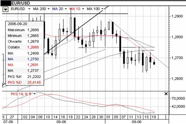 Nikt nie spodziewa się podwyżki stóp przez FOMC