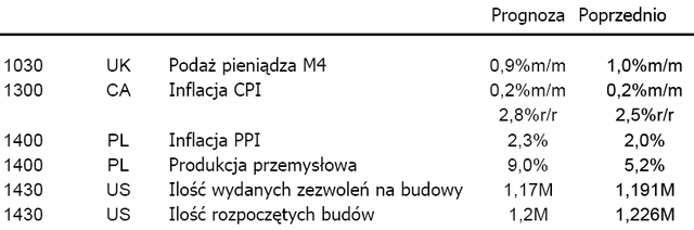 Notatki z posiedzenia FOMC nadadzą kierunek USD?