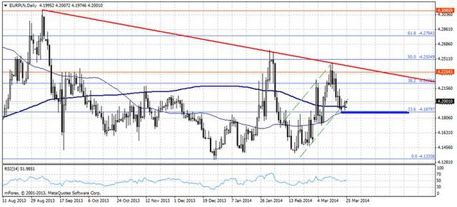 Odbicie na EUR/PLN po danych PMI 