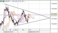 EUR/JPY