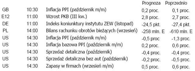 Osłabienie dolara możliwe po danych z Europy i USA