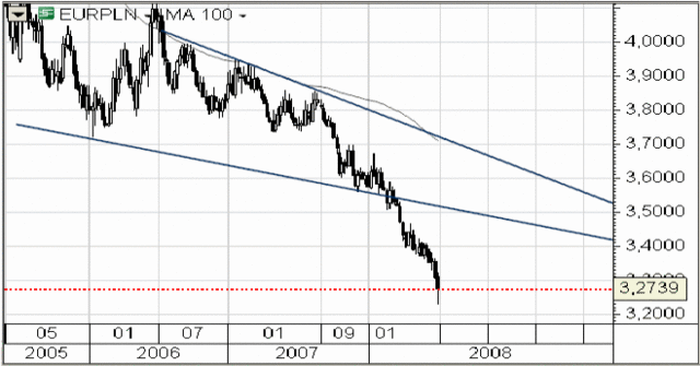 Panika na spółkach Fannie Mae i Freddie Mac