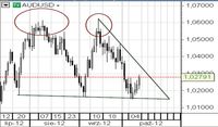 AUD/USD