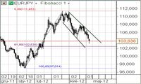 EUR/JPY